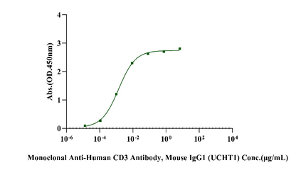 CD3 epsilon&CD3 delta Heterodimer Protein, His Tag&Tag Free, Human