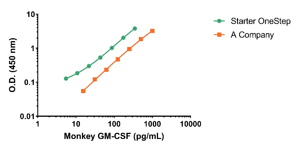 Monkey GM-CSF plasma & culture media OneStep ELISA Kit