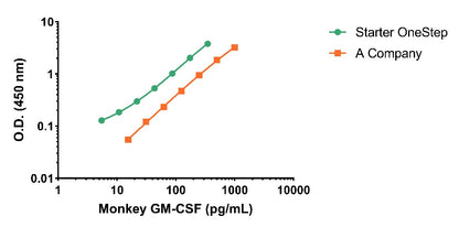 Monkey GM-CSF plasma & culture media OneStep ELISA Kit