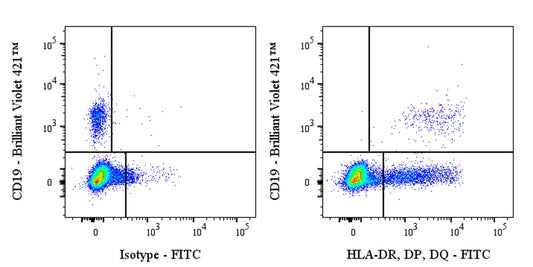 FITC Mouse Anti-Human HLA-DR, DP, DQ Antibody (Tu39)