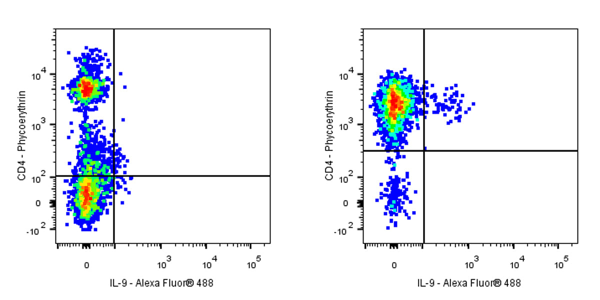 Alexa Fluor® 488 Mouse Anti-Human IL-9 Antibody (S-2920)