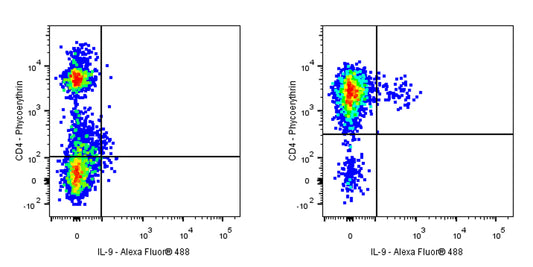 Alexa Fluor® 488 Mouse Anti-Human IL-9 Antibody (S-2920)