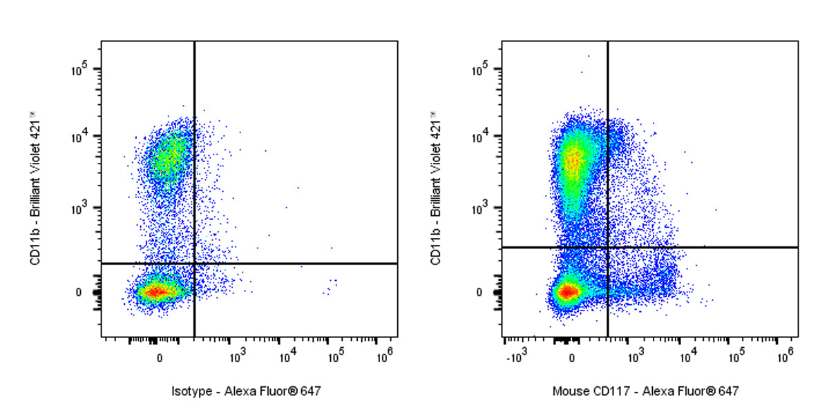 Alexa Fluor® 647 Rat Anti-Mouse CD117 Antibody (2B8)