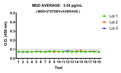 Human CXCL9 Serum OneStep ELISA Kit