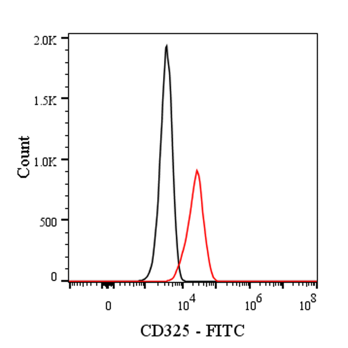 FITC Mouse Anti-Human CD325 Antibody (8C11)