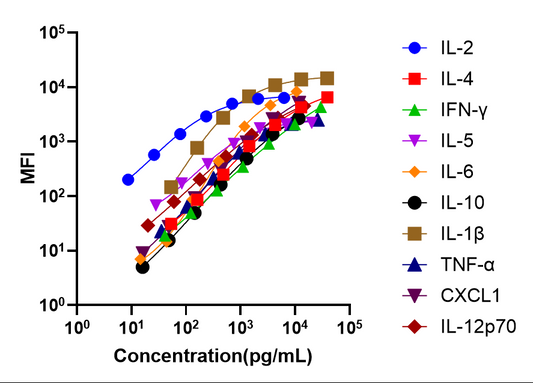 Mouse Cytokine 10-Plex Assay (for Luminex)
