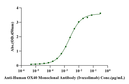 OX40/TNFRSF4 His Tag Protein, Human