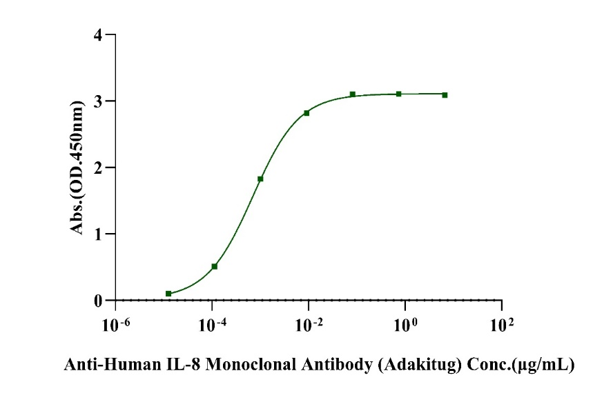 IL-8 His Tag Protein, Human