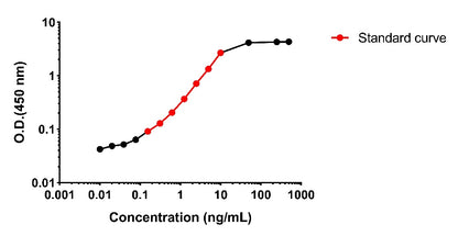 Rat IgE Serum & Plasma OneStep ELISA Kit
