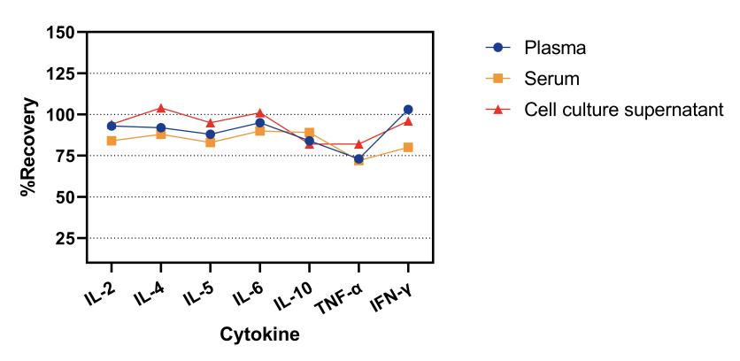 Human Th1/Th2 Cytokine Kit（Flow Cytometry Multiplex Bead Assay）