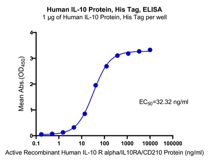 Human IL-10 Protein, His Tag