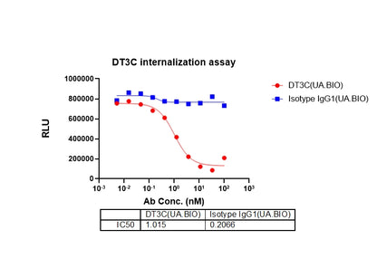 DT3C (Diphtheria toxin & spg 3C domain) Protein, Corynephage beta