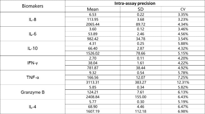 Human Essential Immune Biomarker 7-Plex Kit (Flow Cytometry Multiplex Bead Assay)