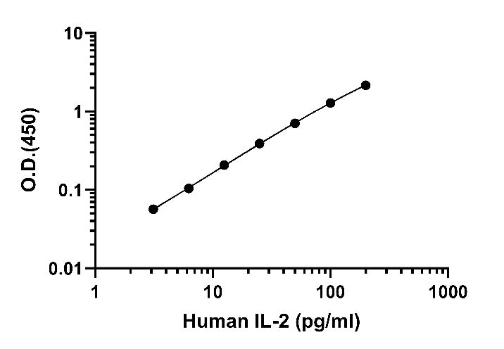 Human lL-2 OneStep OptiQuant Plus ELISA Kit