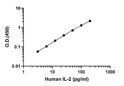 Human lL-2 OneStep OptiQuant Plus ELISA Kit
