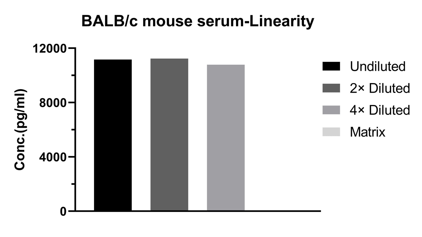 Mouse IL-12p70 Single Plex Kit (Flow Cytometry Bead Assay)