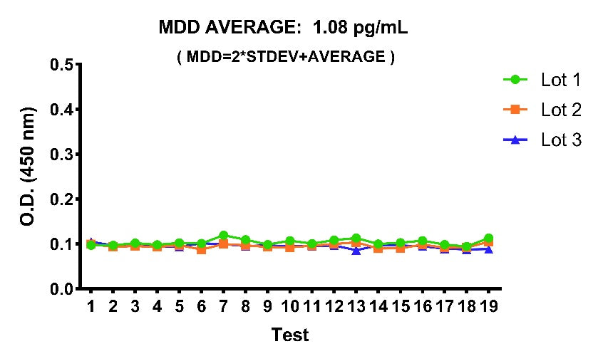 Monkey GM-CSF plasma & culture media OneStep ELISA Kit