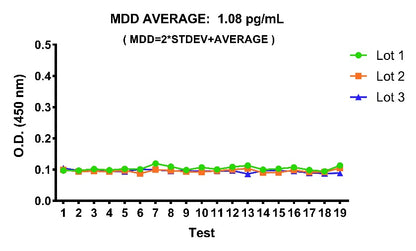 Monkey GM-CSF plasma & culture media OneStep ELISA Kit