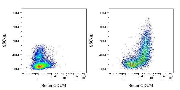 Biotin Mouse Anti-Human CD274 Antibody (29E.2A3)