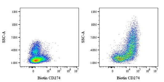 Biotin Mouse Anti-Human CD274 Antibody (29E.2A3)
