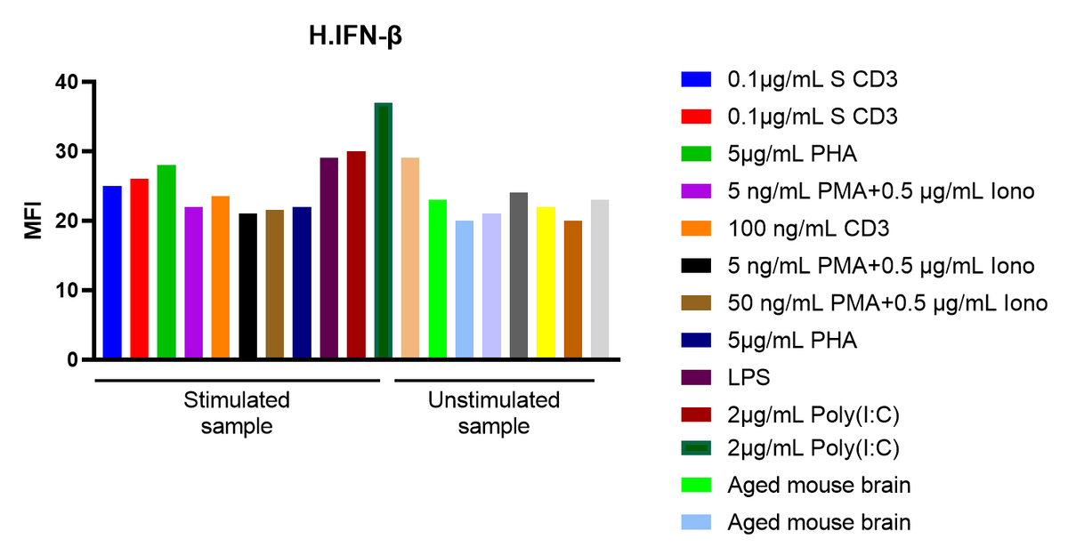 Human IFN-β Single Plex Assay (适用于Luminex)