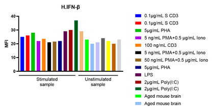 Human IFN-β Single Plex Assay (适用于Luminex)
