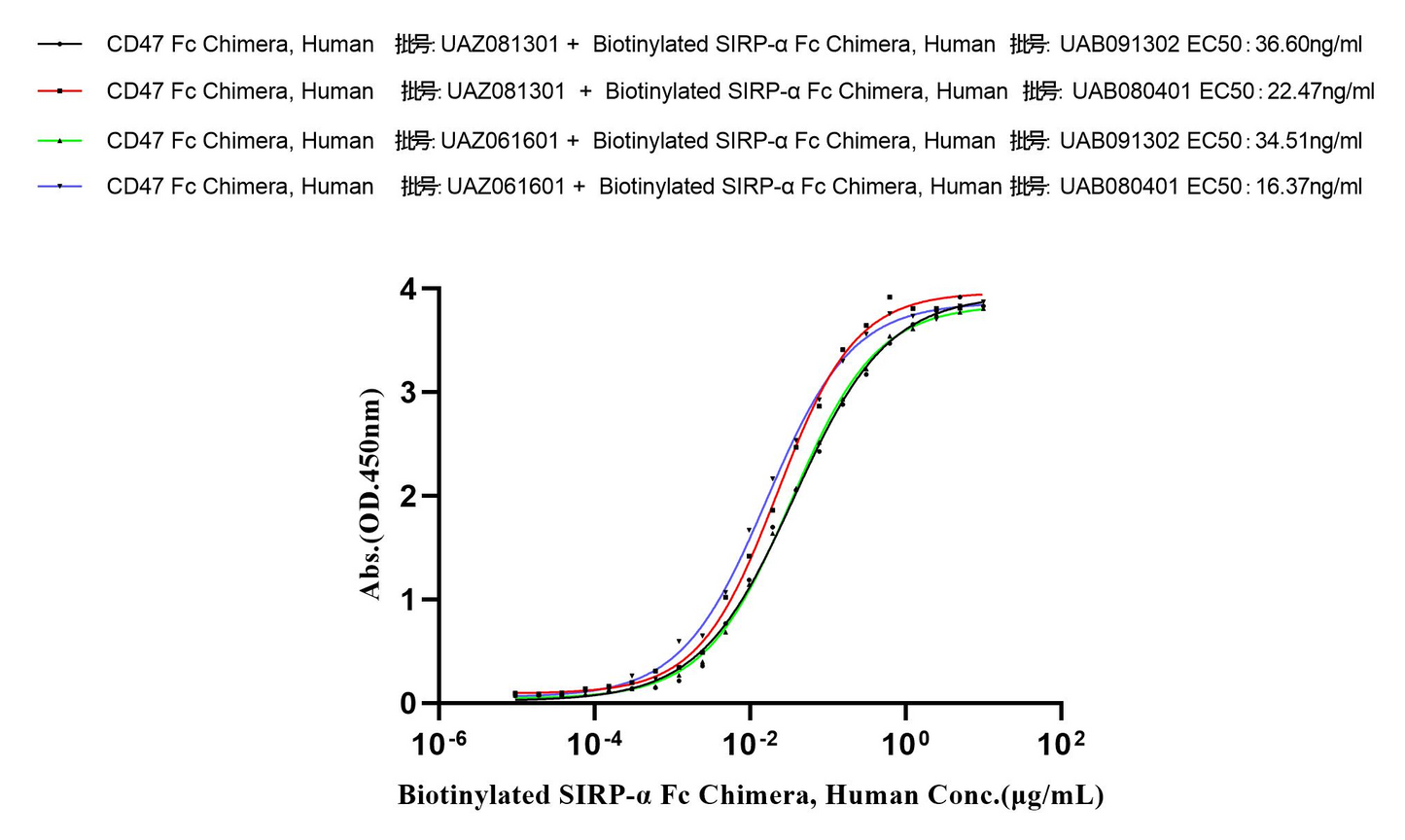 Biotinylated SIRP-α Fc Chimera Protein, Human