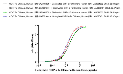 Biotinylated SIRP-α Fc Chimera Protein, Human