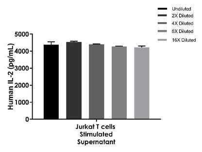 Human lL-2 OneStep OptiQuant Plus ELISA Kit