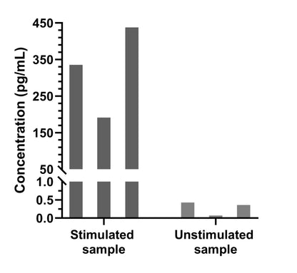 Human IL-17A Single Plex Kit (Flow Cytometry Bead Assay)