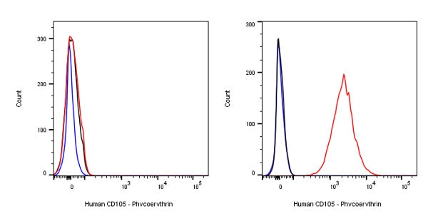 PE Mouse Anti-Human CD105 Antibody (S-837-10)