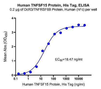 TL1A/TNFSF15 His Tag Protein, Human
