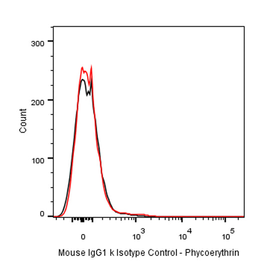 PE Mouse IgG1, κ Isotype Control Antibody (S-844-79)