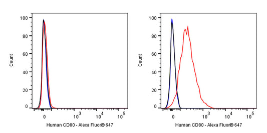 Alexa Fluor® 647 Mouse Anti-Human CD80 Antibody (S-3119)