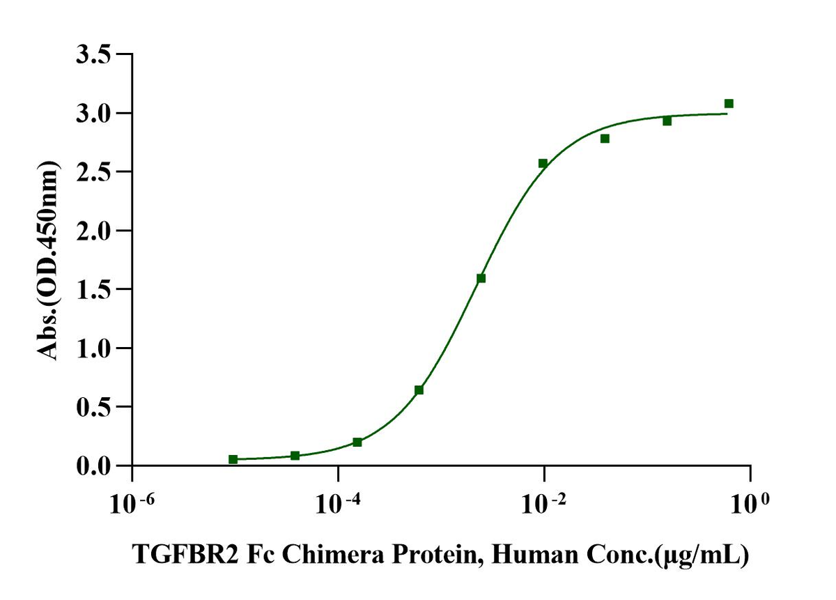 TGFBR2 Fc Chimera Protein, Human