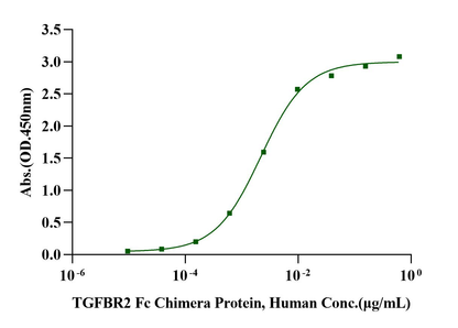 TGFBR2 Fc Chimera Protein, Human