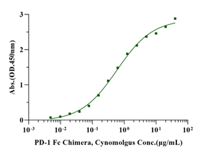 PD-1 Fc Chimera Protein, Cynomolgus