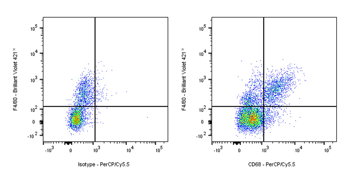 PerCP-Cy5.5 Rat Anti-Mouse CD68 Antibody (FA-11)