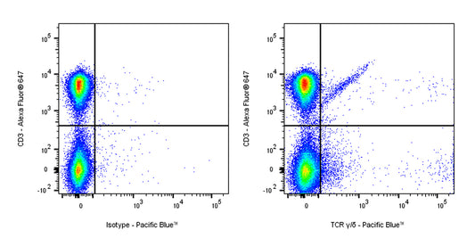 Pacific Blue Armenian hamster Anti-Mouse TCR γ/δ Antibody (S-R525)