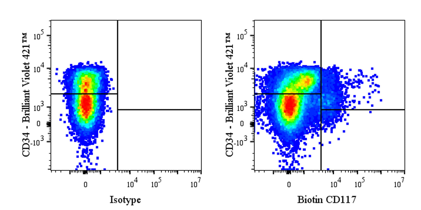 Biotin Mouse Anti-Human CD117 Antibody (S-R470-1)
