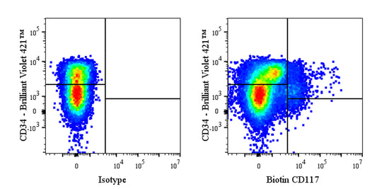 Biotin Mouse Anti-Human CD117 Antibody (S-R470-1)