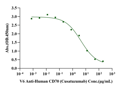 CD27 Ligand His Tag Protein, Cynomolgus