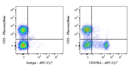 APC-Cy7 Mouse Anti-Rat CD45RA Antibody (OX-33)