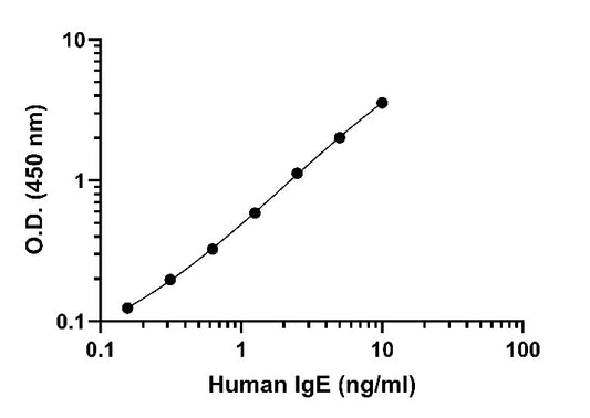 Human IgE OneStep ELISA Kit