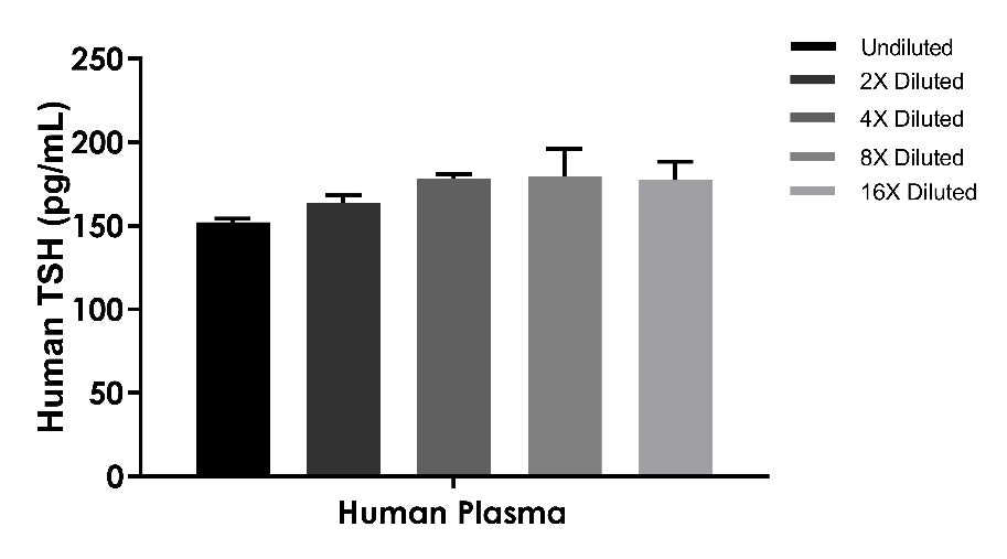 Human Thyroid Stimulating Hormone OneStep ELISA Kit
