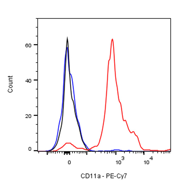 PE-Cy7 Mouse Anti-Human CD11a Antibody (HI111)