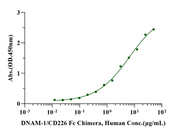 CD155/PVR His Tag Protein, Human
