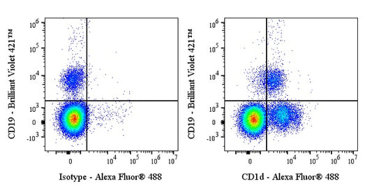 Alexa Fluor® 488 Mouse Anti-Human CD1d Antibody (51.1)
