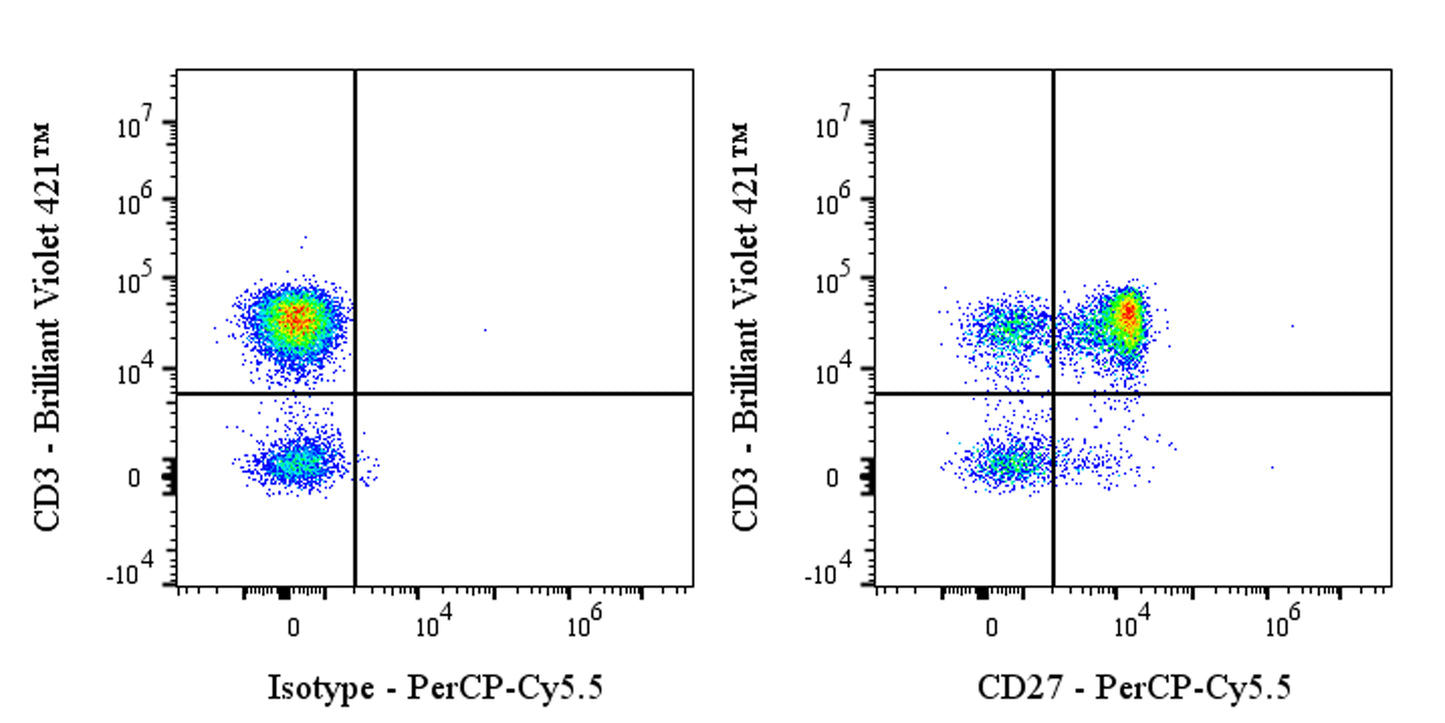 PerCP-Cy5.5 Mouse Anti-Human CD27 Antibody (S-568-2)