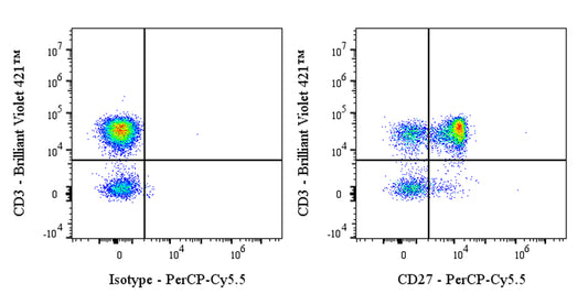 PerCP-Cy5.5 Mouse Anti-Human CD27 Antibody (S-568-2)